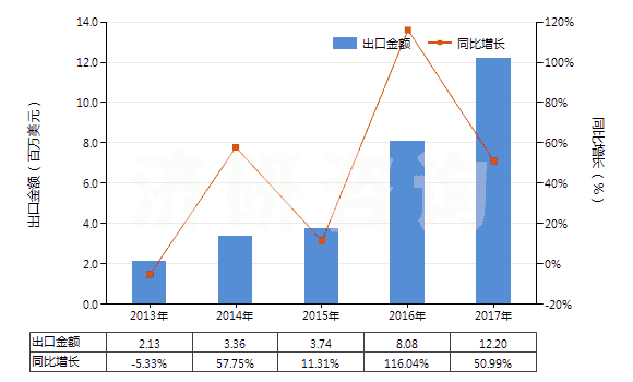2013-2017年中國(guó)初級(jí)形狀的其他氯乙烯共聚物(HS39044000)出口總額及增速統(tǒng)計(jì)